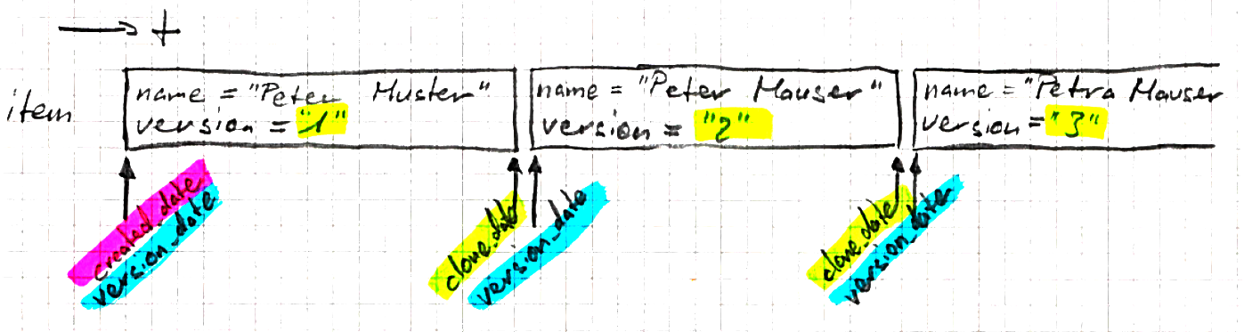 The visual representation of the single entry CleanerVersion example